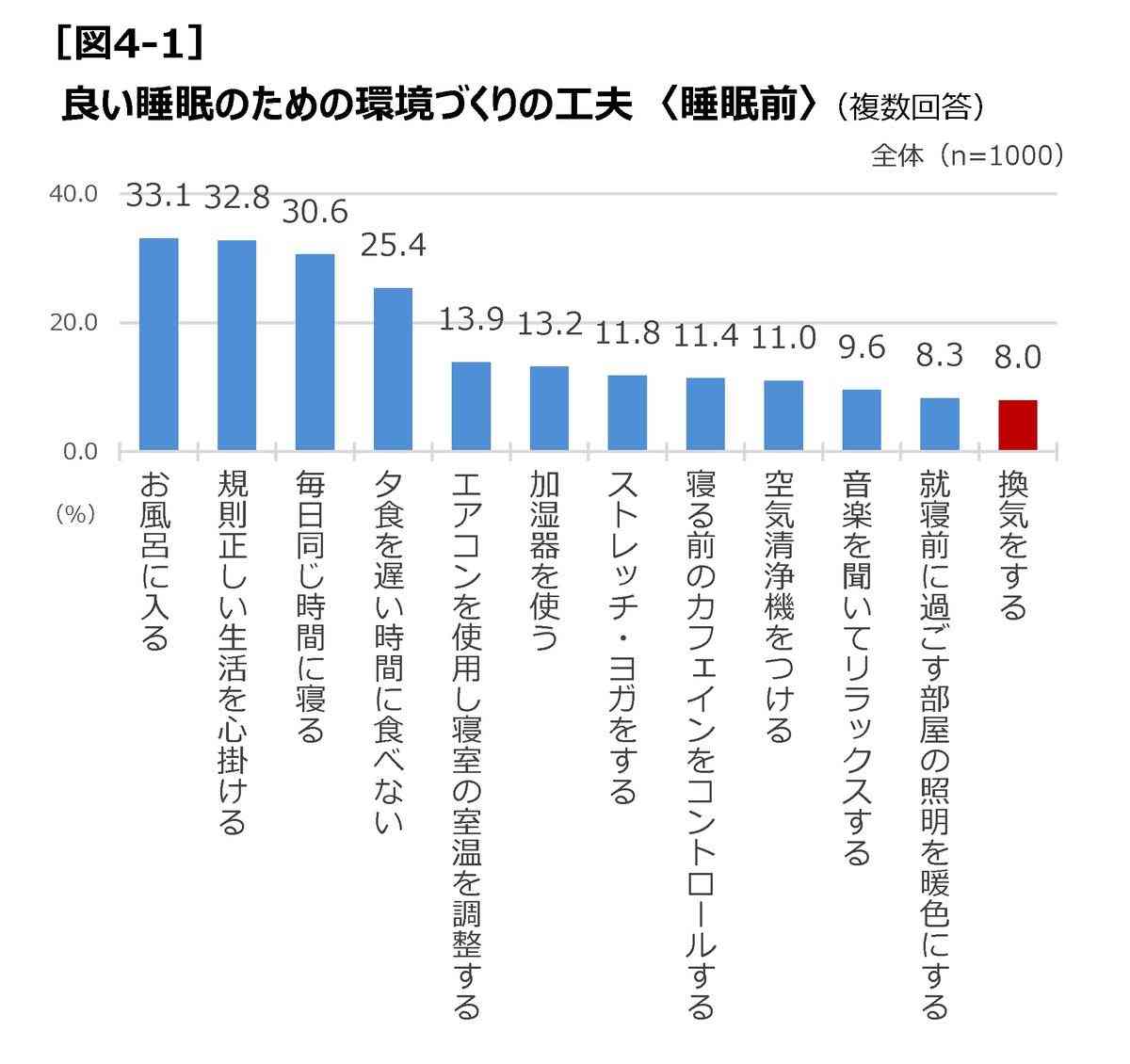 寝室の換気「していない」が6割、平均睡眠時間は? 