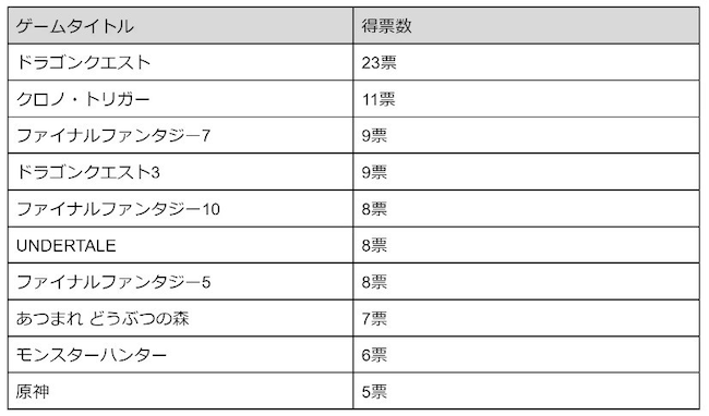 「BGMが好きなゲーム」ランキング！ 『ファイナルファンタジー』『クロノ・トリガー』を抑えた1位は？