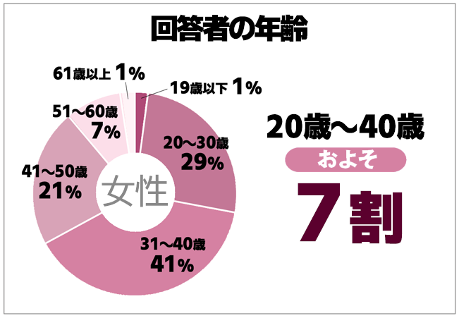 ファッションにかけるお金は毎月いくら?女性500人アンケート調査結果。3,000円未満が最も多く年々減少するアパレル消費をあらわす結果に