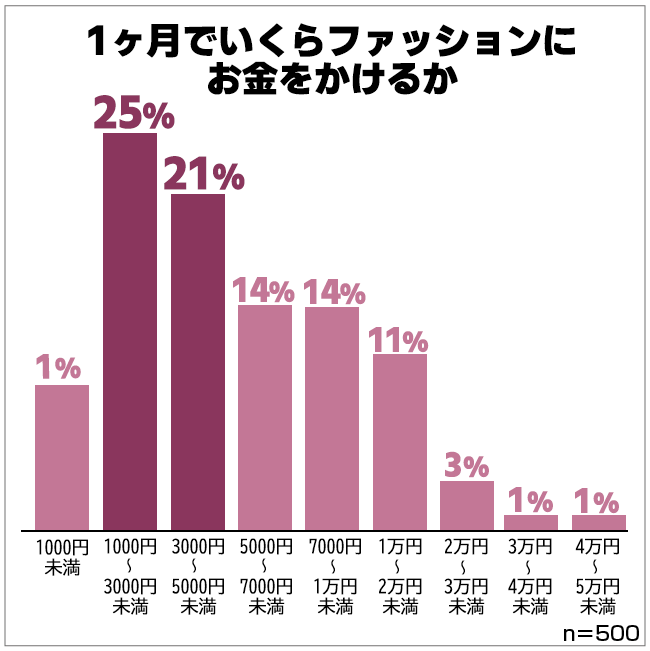 ファッションにかけるお金は毎月いくら?女性500人アンケート調査結果。3,000円未満が最も多く年々減少するアパレル消費をあらわす結果に