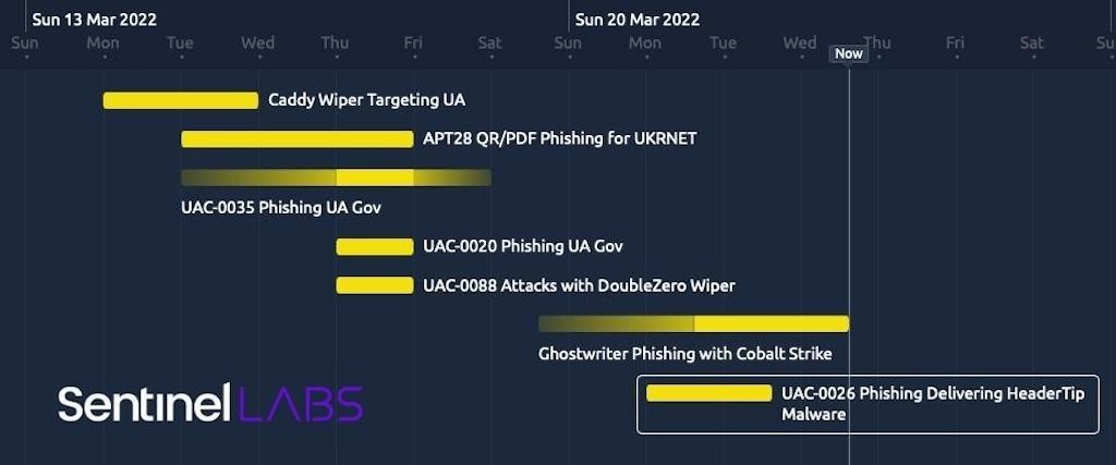 中国の攻撃グループ「Scarab」がウクライナに対するサイバー攻撃に関与か | TECH+