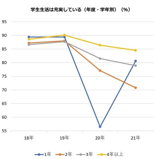 「今さらサークル入れず」コロナ禍で大学2年生の辛さ際立つ「来年就活、支援を」