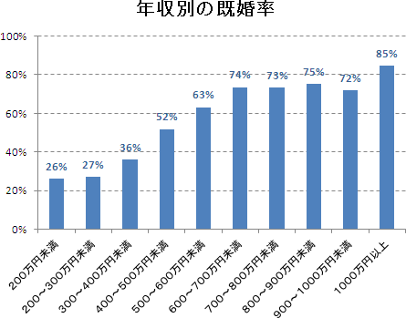 35歳以上の婚活なら、バツイチを狙った方がいいってホントなの?