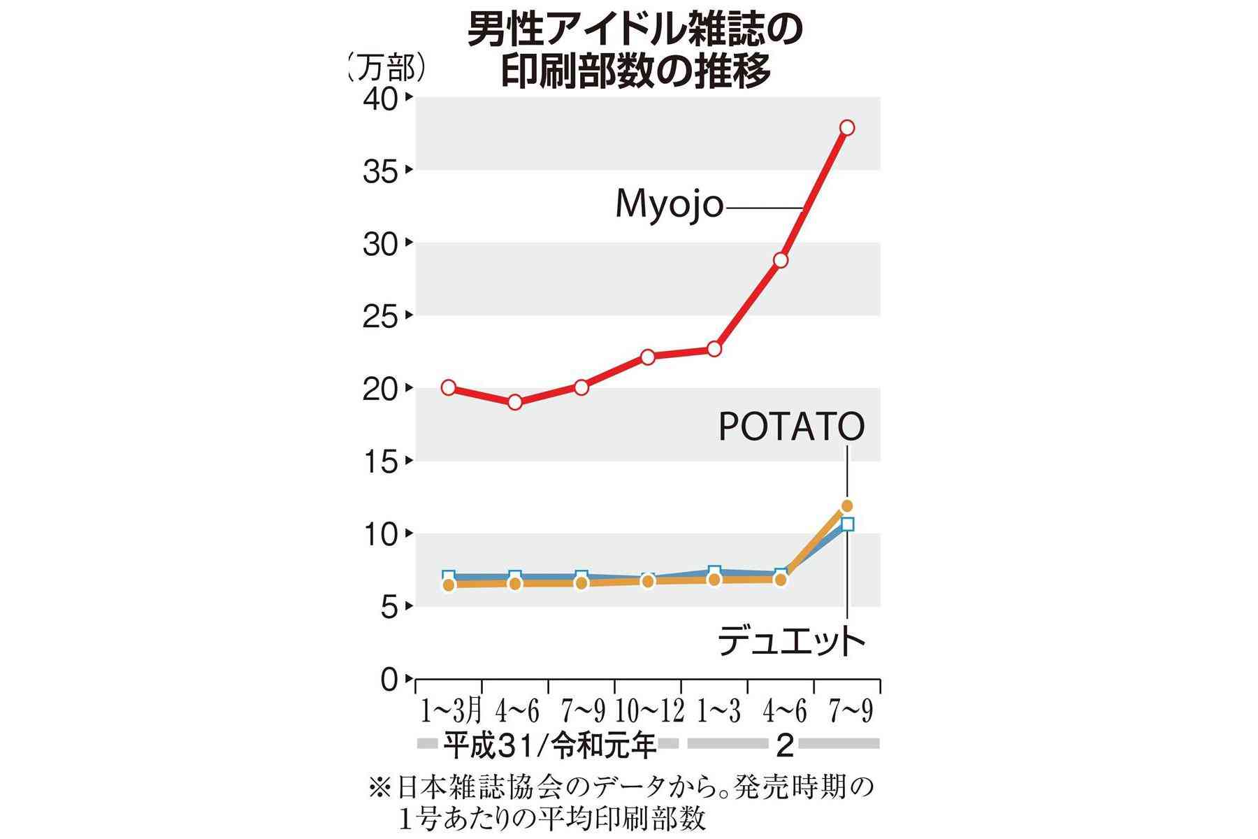 出版不況のなかで生き残る雑誌は…雑誌厳冬期に「男性アイドル誌」が快進撃 - SankeiBiz（サンケイビズ）：自分を磨く経済情報サイト