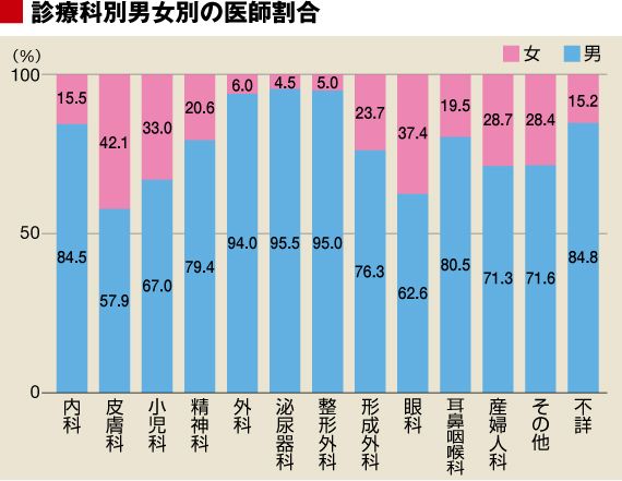 ”お嬢様医師”が皮膚科を選択するワケ | 金持ちドクターと貧乏ドクター | 東洋経済オンライン | 社会をよくする経済ニュース