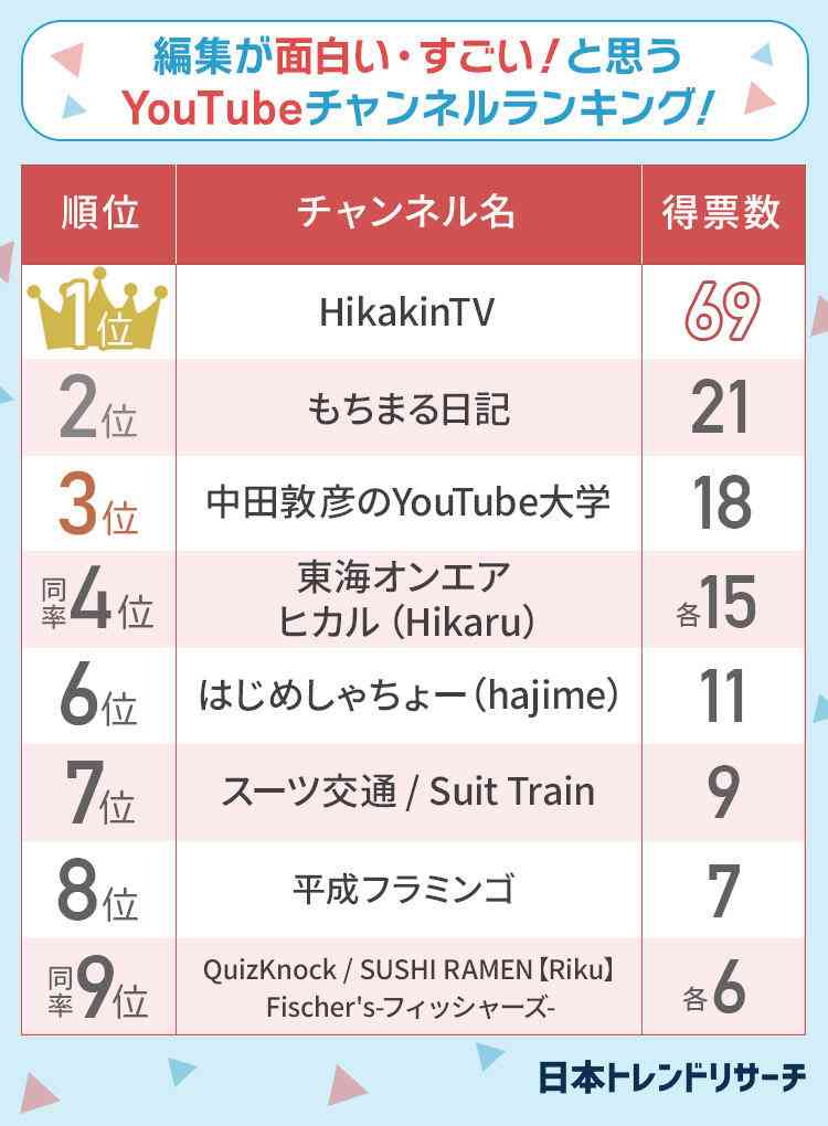 「編集が面白い・すごい!」と思うYouTube、1位ヒカキン、2位は?
