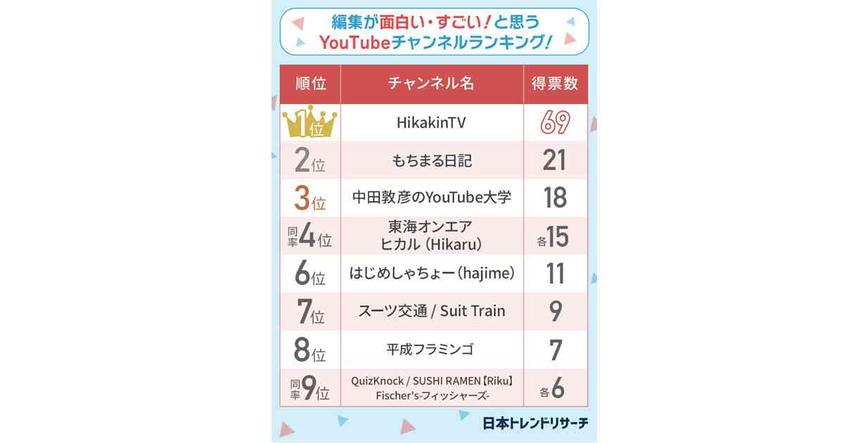 「編集が面白い・すごい!」と思うYouTube、1位ヒカキン、2位は? | マイナビニュース