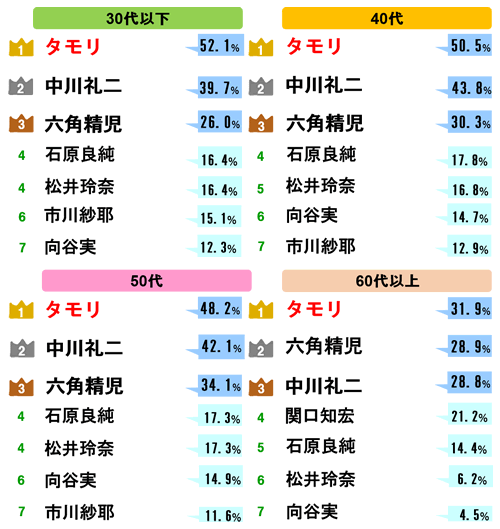 鉄道好き芸能人ランキング 1位 タモリ、2位 中川礼二、3位 六角精児｜ニフティニュース