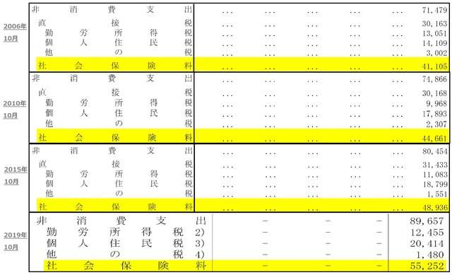 年収1000万円でも「手取りは600万円」国に搾取される日本の唖然