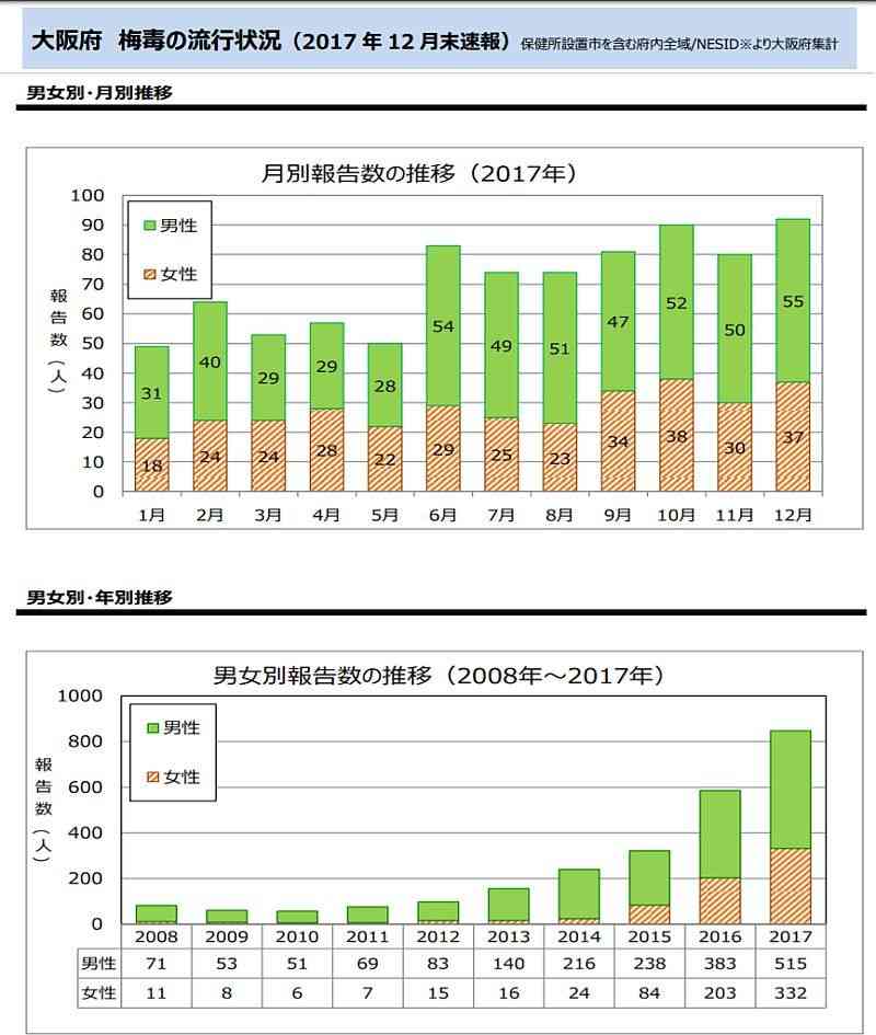 大阪・2017年の梅毒感染者数847人 女性は6年前の50倍に（THE PAGE） - Yahoo!ニュース