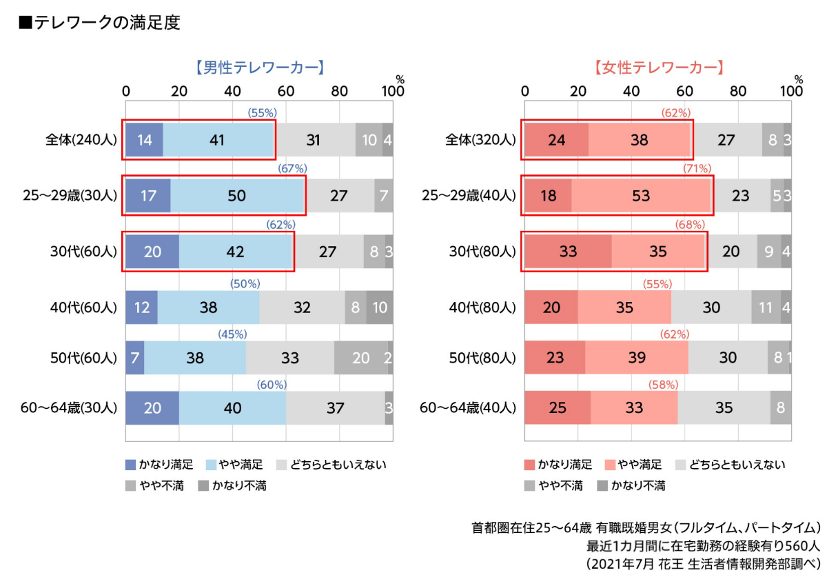 20代の約7割が「テレワークに満足」　若い人ほど満足度が高い傾向