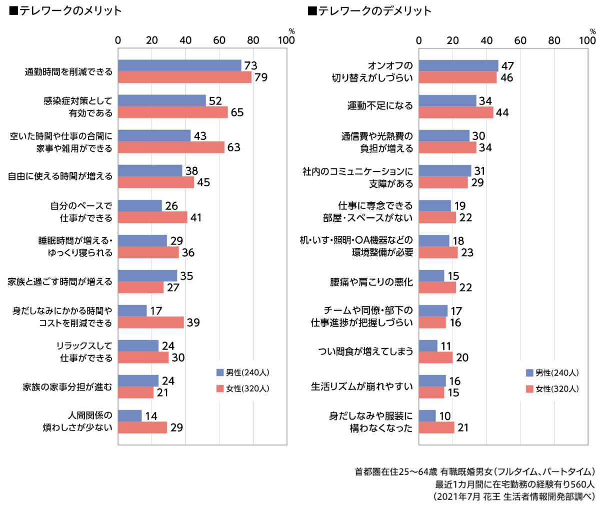 20代の約7割が「テレワークに満足」　若い人ほど満足度が高い傾向