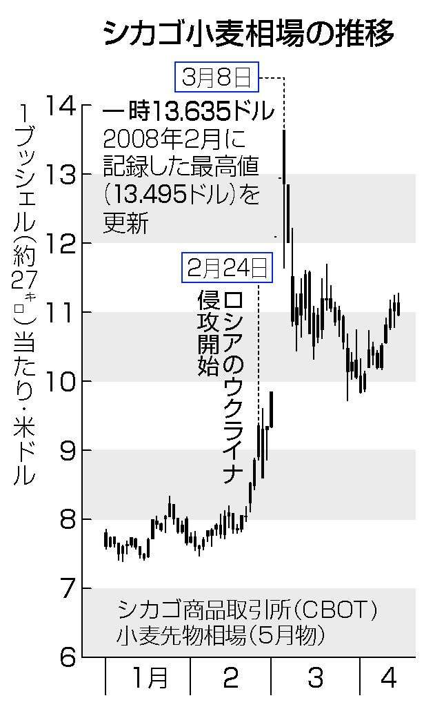 食料不足、世界が懸念　ロシア侵攻で価格高騰：時事ドットコム