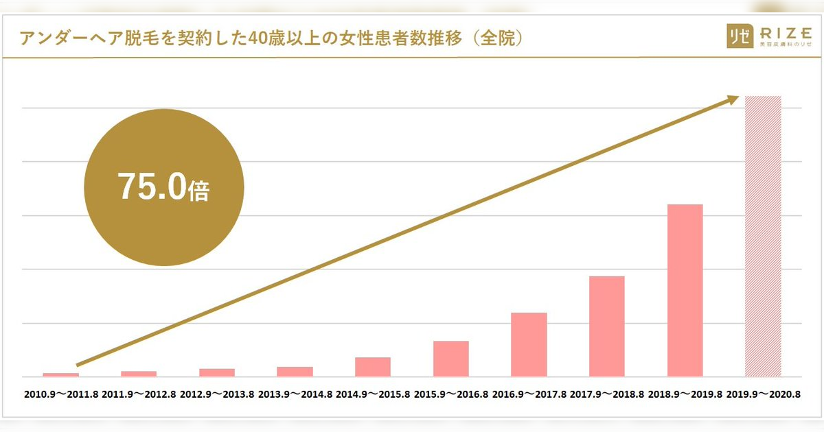 介護脱毛の必要性に、介護現場は否定的「髪と同じで自然になくなるのに」「陰毛より体重減らして」 - Togetter