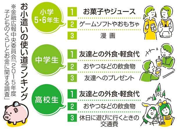 お小遣いいくらわたしてますか