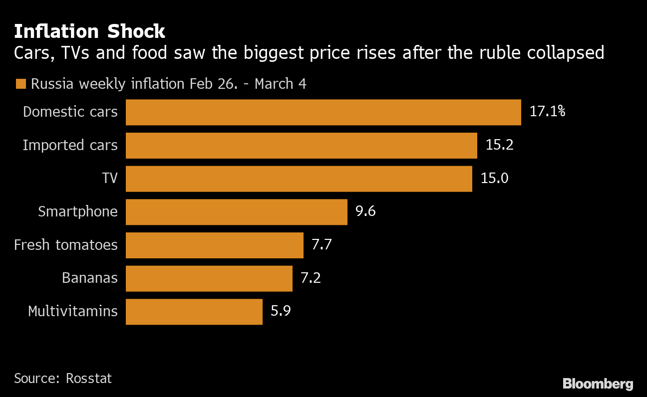 ルーブル暴落のロシア、今世紀最大規模のインフレショックへ - Bloomberg
