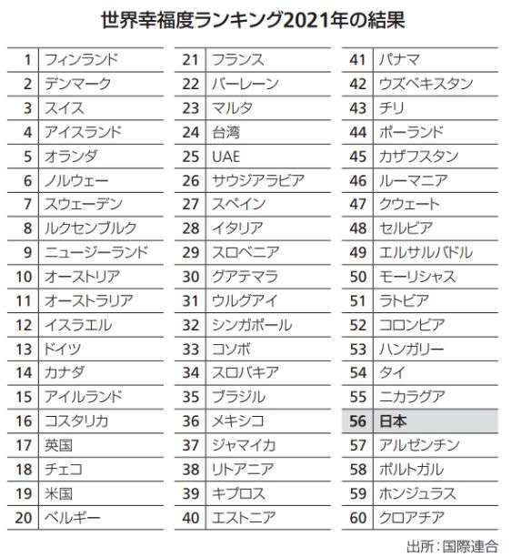 「ダメ出しで全否定する学校教育が、若者の精神や行動を束縛している」日本が世界幸福度ランキング56位に低迷する“納得の理由”
