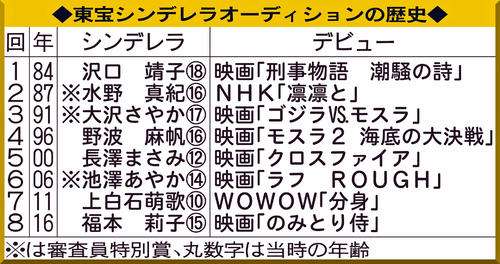 沢口靖子、長澤まさみら輩出「東宝シンデレラオーディション」6年ぶり開催　男性部門もスタート