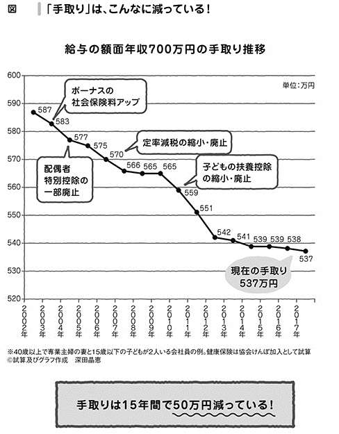 年収1000万円でも「手取りは600万円」国に搾取される日本の唖然