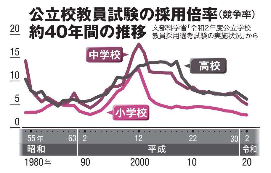 氷河期世代の当時を話そう！