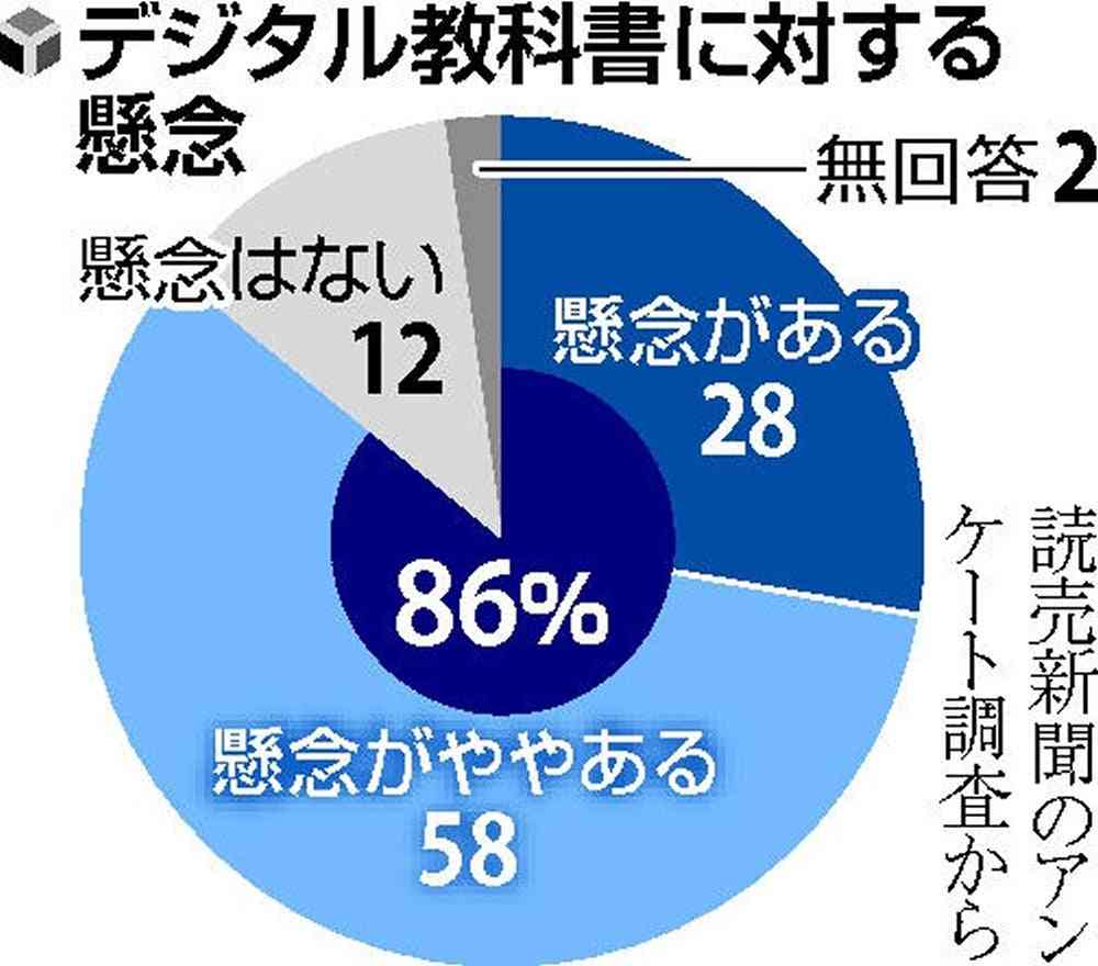 デジタル教科書へ全面移行、公立小中の86%が懸念…理由最多は「故障や不具合」