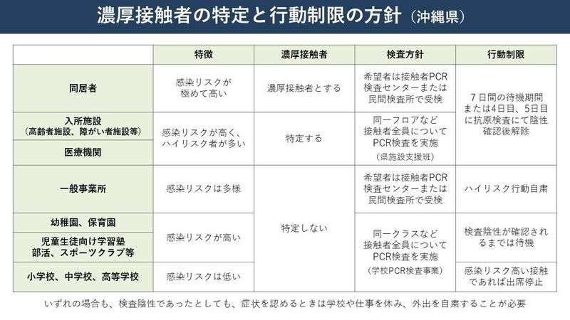 沖縄県はなぜ、学校や事業所における濃厚接触者の特定をやめたのか？（高山義浩） - 個人 - Yahoo!ニュース