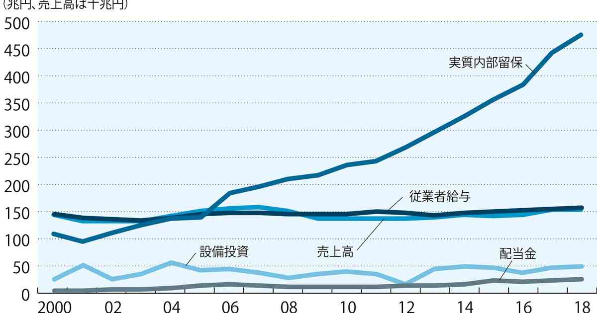 日本経済総予測2022　：岸田政権の賃上げ政策がダメな理由　内部留保を人件費に回す税制が必要だ＝玉田樹 | 週刊エコノミスト Online
