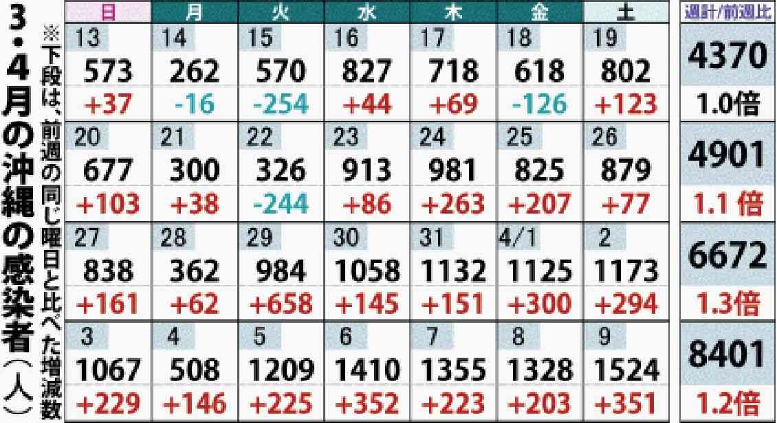 突出して高い沖縄の感染状況　コロナ､84日ぶり1500人超す　病床使用率42%に