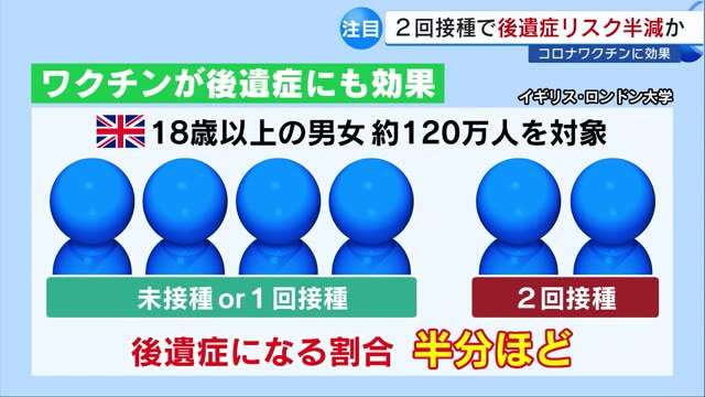 ２回接種で後遺症リスク半減か　コロナワクチンに注目の効果　専門家「予想通り」　接種検討を推奨　福岡県（TNCテレビ西日本） - Yahoo!ニュース