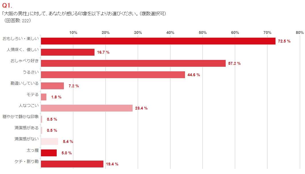◆【関西女性VS関東女性】『恋愛アンケート調査結果』 ～「恋人選び」関東女性の2倍！『関西女性は「トーク力」重視』／≪好きな関西人男性≫ 第１位：明石家さんまさん、第2位：関ジャニ∞｜ゴリラクリニック（医療法人社団十二会）のプレスリリース