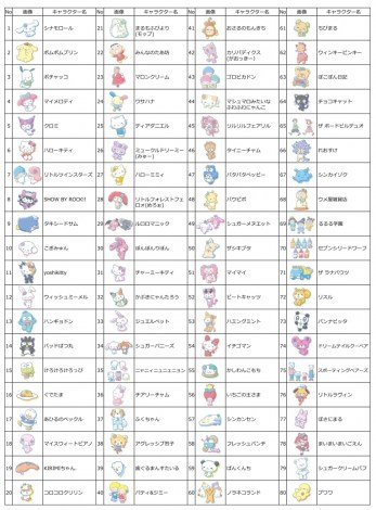 『サンリオキャラクター大賞』投票スタート シナモロール&ポムポムプリン&ポチャッコの犬キャラ三つ巴に注目