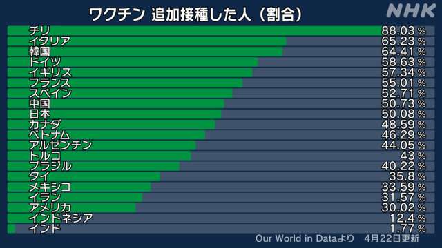 ワクチン4回目接種 3回目から5か月間隔での実施を検討 厚労省