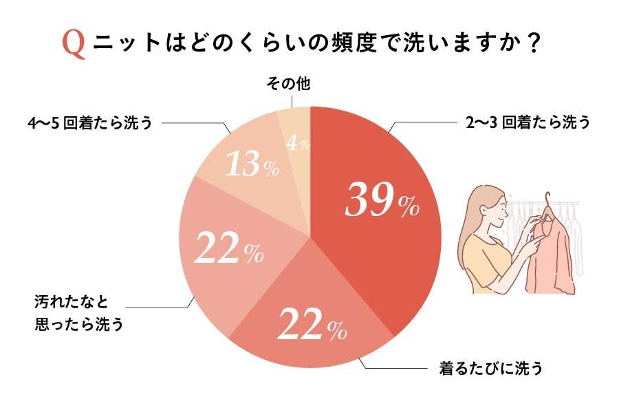 ニットって、いつ洗う？ 女性約100人に聞いた「ニットの洗濯頻度」