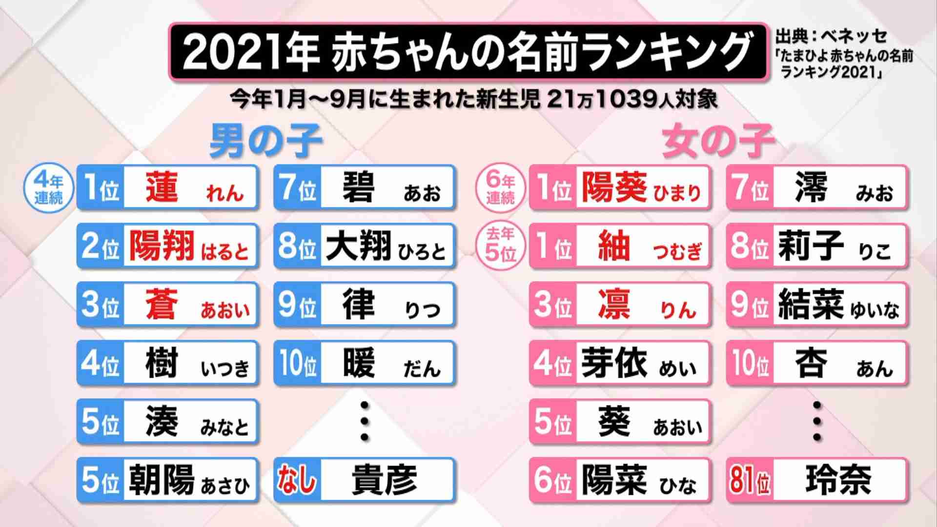 今、名づけは性差を感じさせない「ジェンダーレスネーム」が人気!ランキング2位は「葵」、1位は?