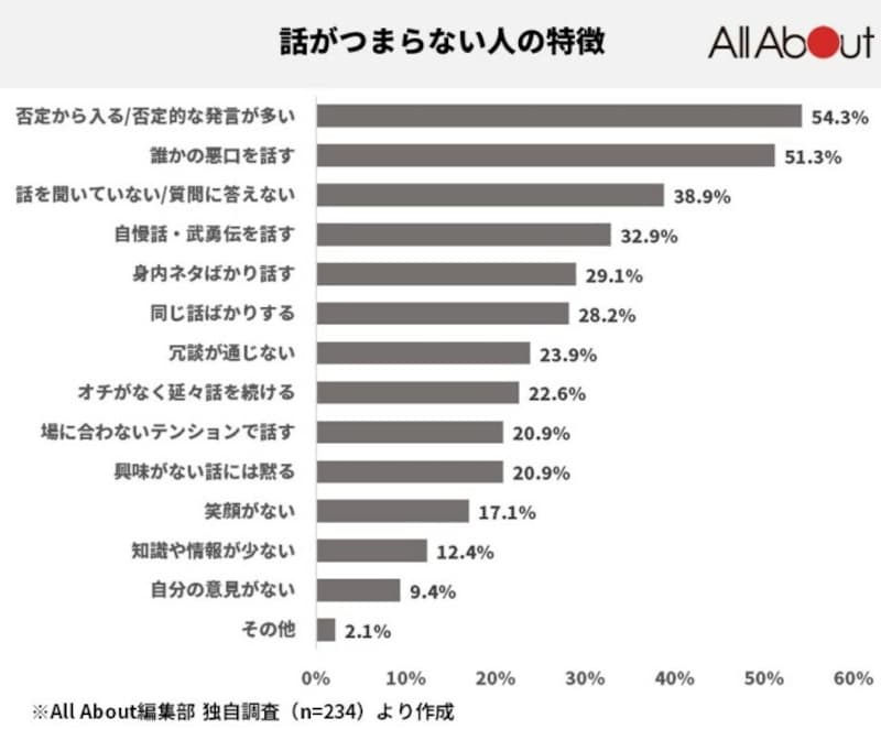 話が面白い人は「傾聴力」が大事「話がつまらない人」の特徴は？