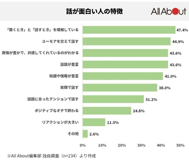 話が面白い人は「傾聴力」が大事「話がつまらない人」の特徴は？