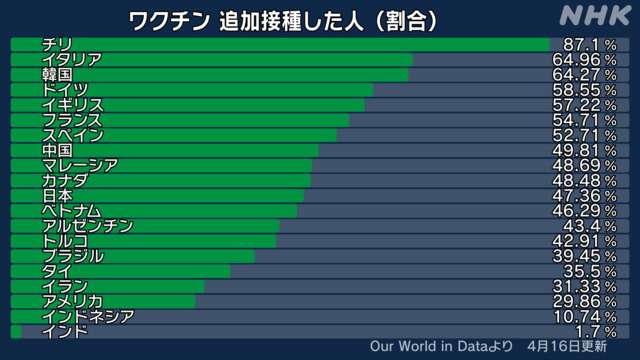 5回目接種｢必要になることも｣　自民党PT提言案　変異株対応のワクチン確保求める