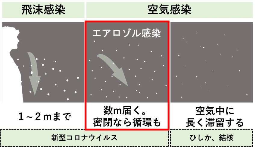 国立感染研「空気感染」と明記し波紋 専門家は「感染対策をミスリードした可能性はある」と指摘