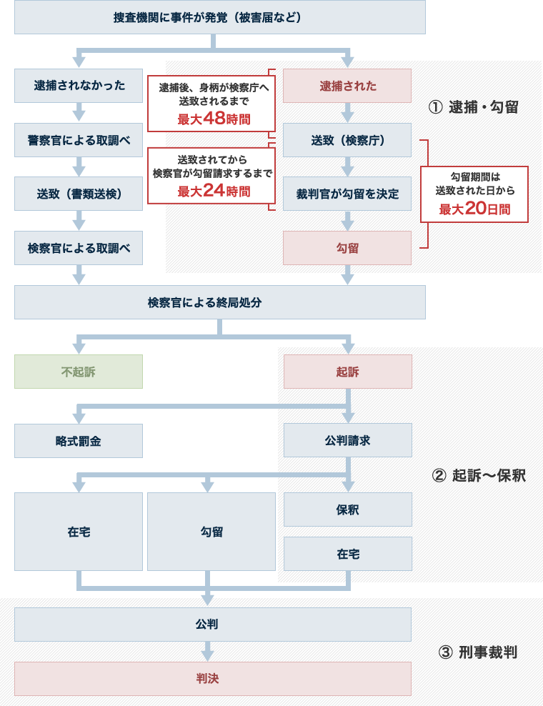 刑事事件解決の流れ | 弁護士法人泉総合法律事務所