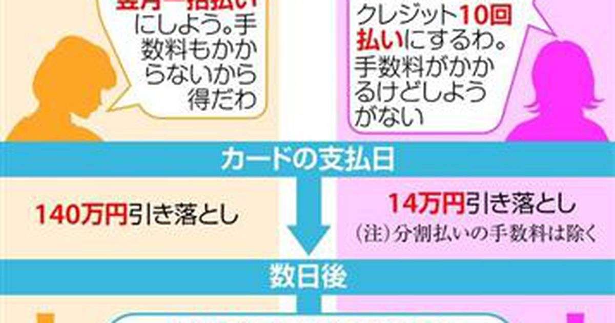 【生活の知恵】クレジットカード一括払いに思わぬ落とし穴！　割賦販売法の「抗弁権」認められず　ネット詐欺にはご注意を（1/3ページ） - 産経ニュース