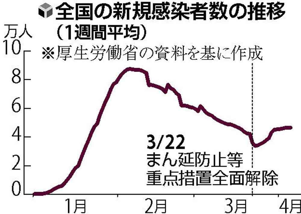 西日本で感染再拡大、「10～20歳代が顕著」…厚労省の助言機関「リバウンド懸念」