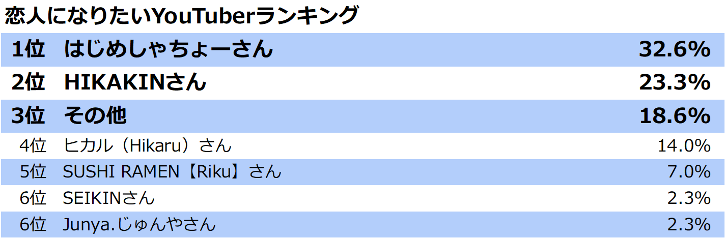恋人になりたいYouTuberランキング1位は、はじめしゃちょー