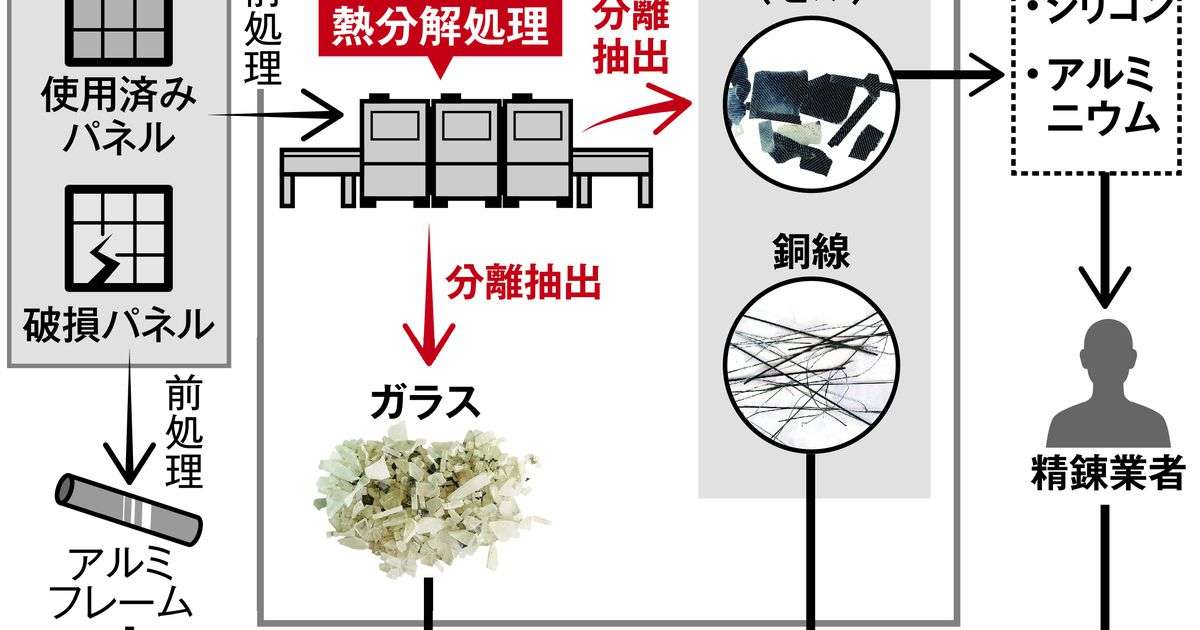 太陽光パネルの大量廃棄時代に備え　岡山・新見ソーラー、再生率９５％に高める装置開発 - 産経ニュース