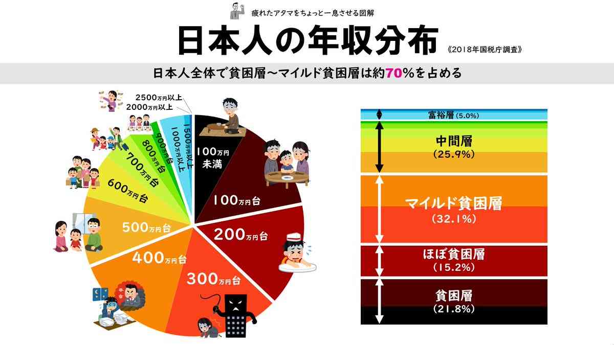 貧富の差を感じる時