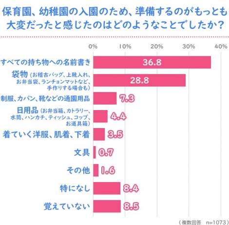 夜なべして”地獄の名前書き”、義母に裁縫を依頼…子どもの入園準備、保護者を悩ませたものとは?