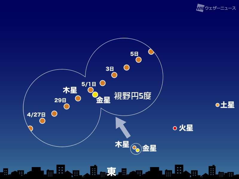 金星と木星が大接近　5月スタートは明け方の空に注目 - ウェザーニュース