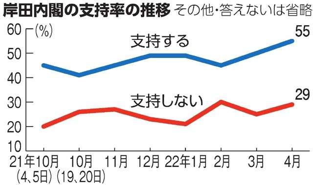 「戦争犯罪」とロシアを非難した首相発言、「支持」88%　朝日調査 - ライブドアニュース