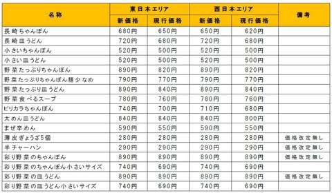 リンガーハット「長崎ちゃんぽん」30円「長崎皿うどん」40円の値上げ、対象メニューは約65%、4月26日から