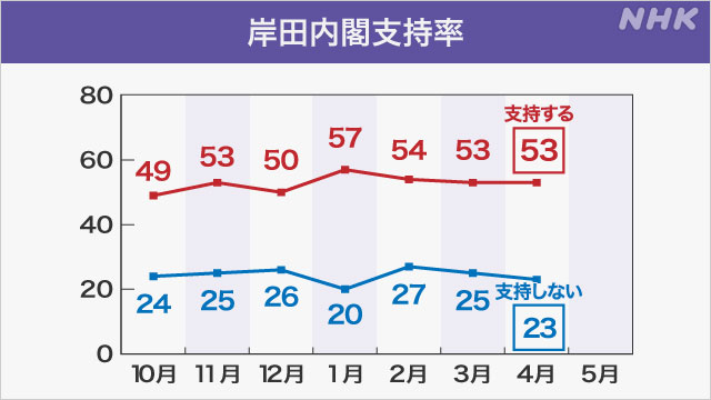 岸田内閣「支持」53％ 「不支持」23％ NHK世論調査 | NHK | 選挙