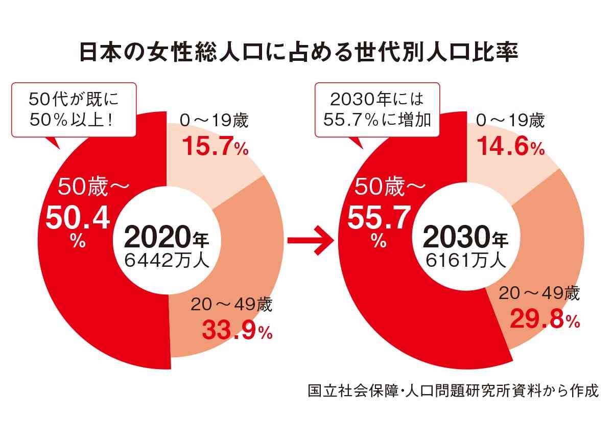 今や日本女性の半数以上が50歳以上に　新局面に突入した大人女性市場（WWD JAPAN.com） - Yahoo!ニュース
